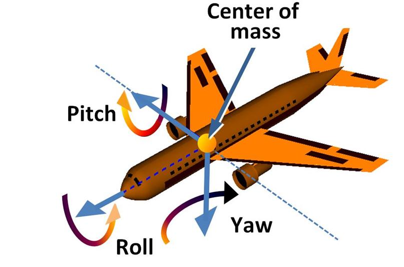 Aircraft roll, pitch and yaw axes through the centre of gravity